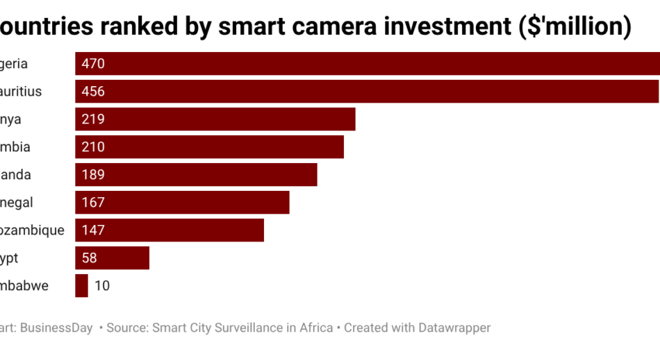 Nigeria leads Africa's $2.1 billion AI surveillance spending with $470 million investment