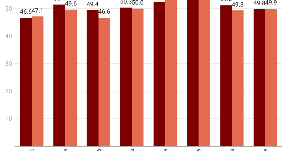 Africa's trade recovery has faltered as more economies shrank