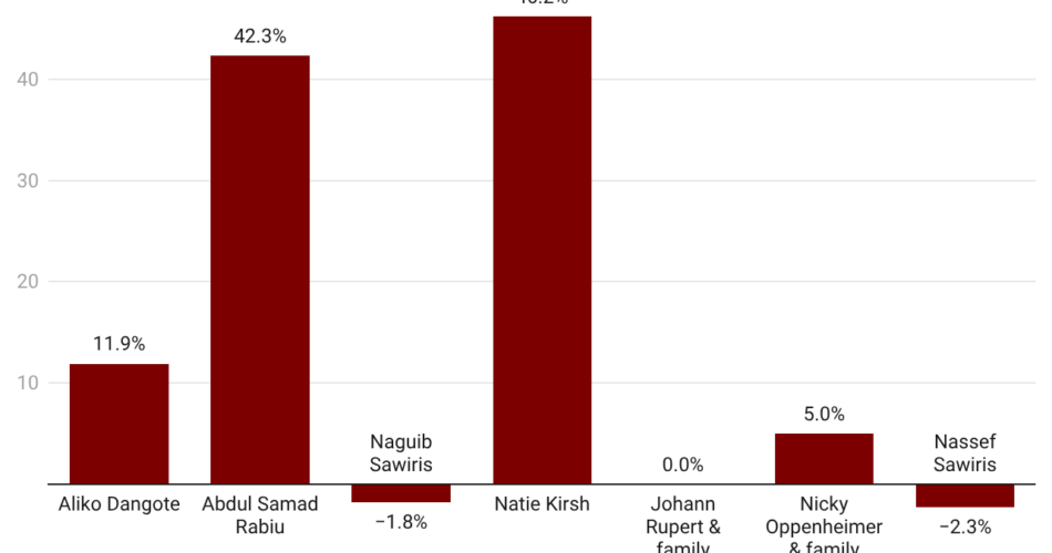 South African Kirsch to overtake Rabieu as Africa's fastest growing billionaire in 2026